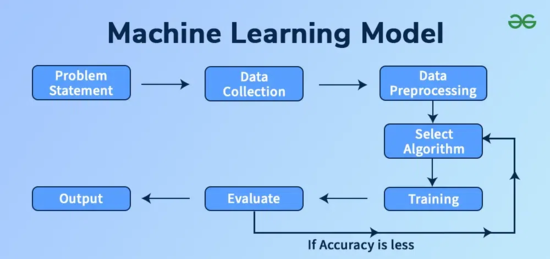 Supervised Machine Learning Model