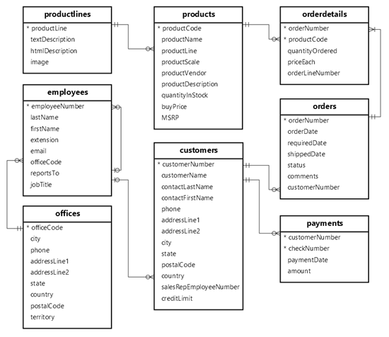 Database MySQL